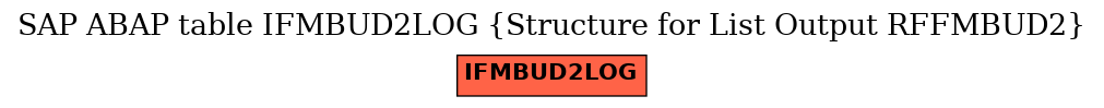 E-R Diagram for table IFMBUD2LOG (Structure for List Output RFFMBUD2)