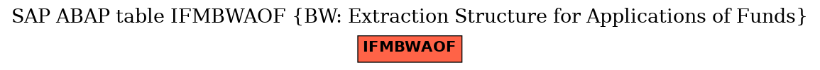 E-R Diagram for table IFMBWAOF (BW: Extraction Structure for Applications of Funds)