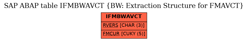 E-R Diagram for table IFMBWAVCT (BW: Extraction Structure for FMAVCT)