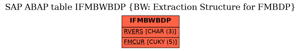 E-R Diagram for table IFMBWBDP (BW: Extraction Structure for FMBDP)