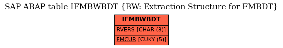 E-R Diagram for table IFMBWBDT (BW: Extraction Structure for FMBDT)