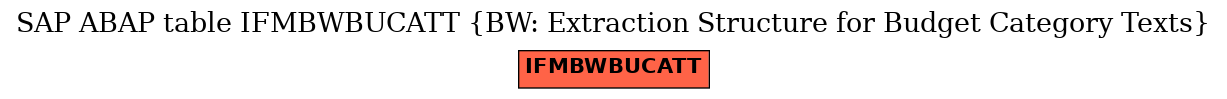E-R Diagram for table IFMBWBUCATT (BW: Extraction Structure for Budget Category Texts)