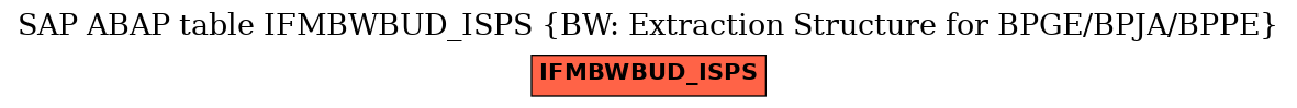 E-R Diagram for table IFMBWBUD_ISPS (BW: Extraction Structure for BPGE/BPJA/BPPE)