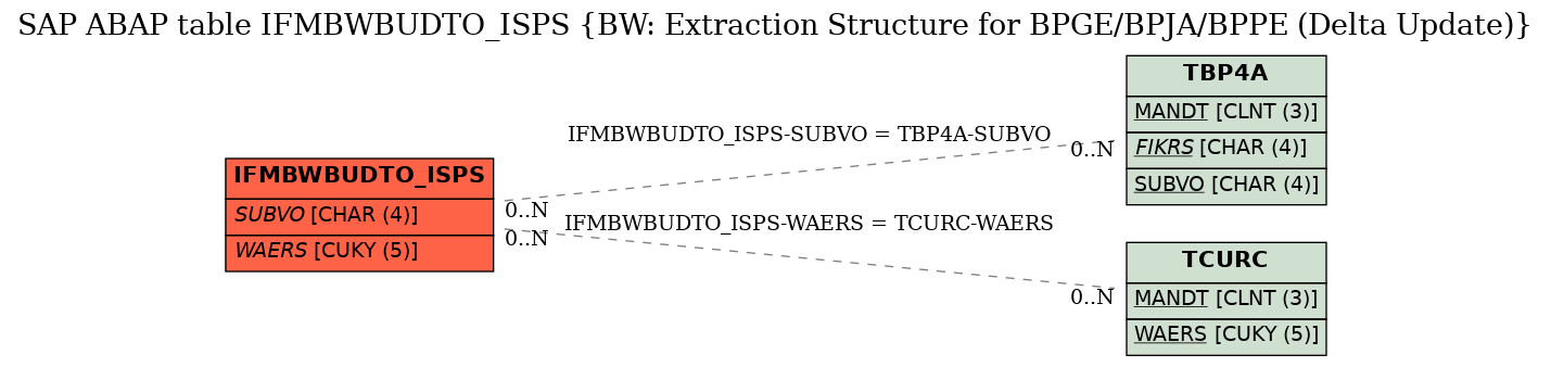 E-R Diagram for table IFMBWBUDTO_ISPS (BW: Extraction Structure for BPGE/BPJA/BPPE (Delta Update))