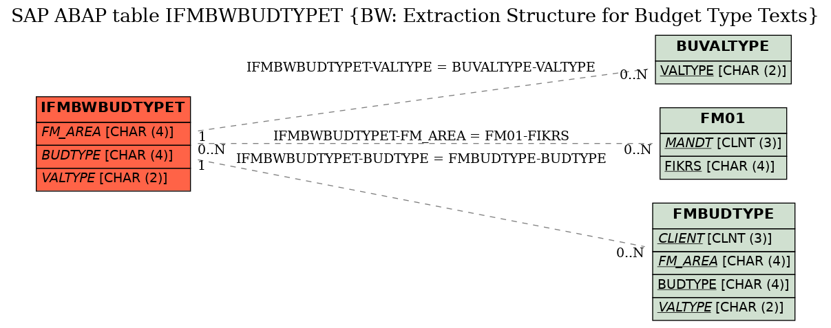 E-R Diagram for table IFMBWBUDTYPET (BW: Extraction Structure for Budget Type Texts)