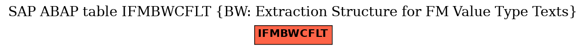 E-R Diagram for table IFMBWCFLT (BW: Extraction Structure for FM Value Type Texts)