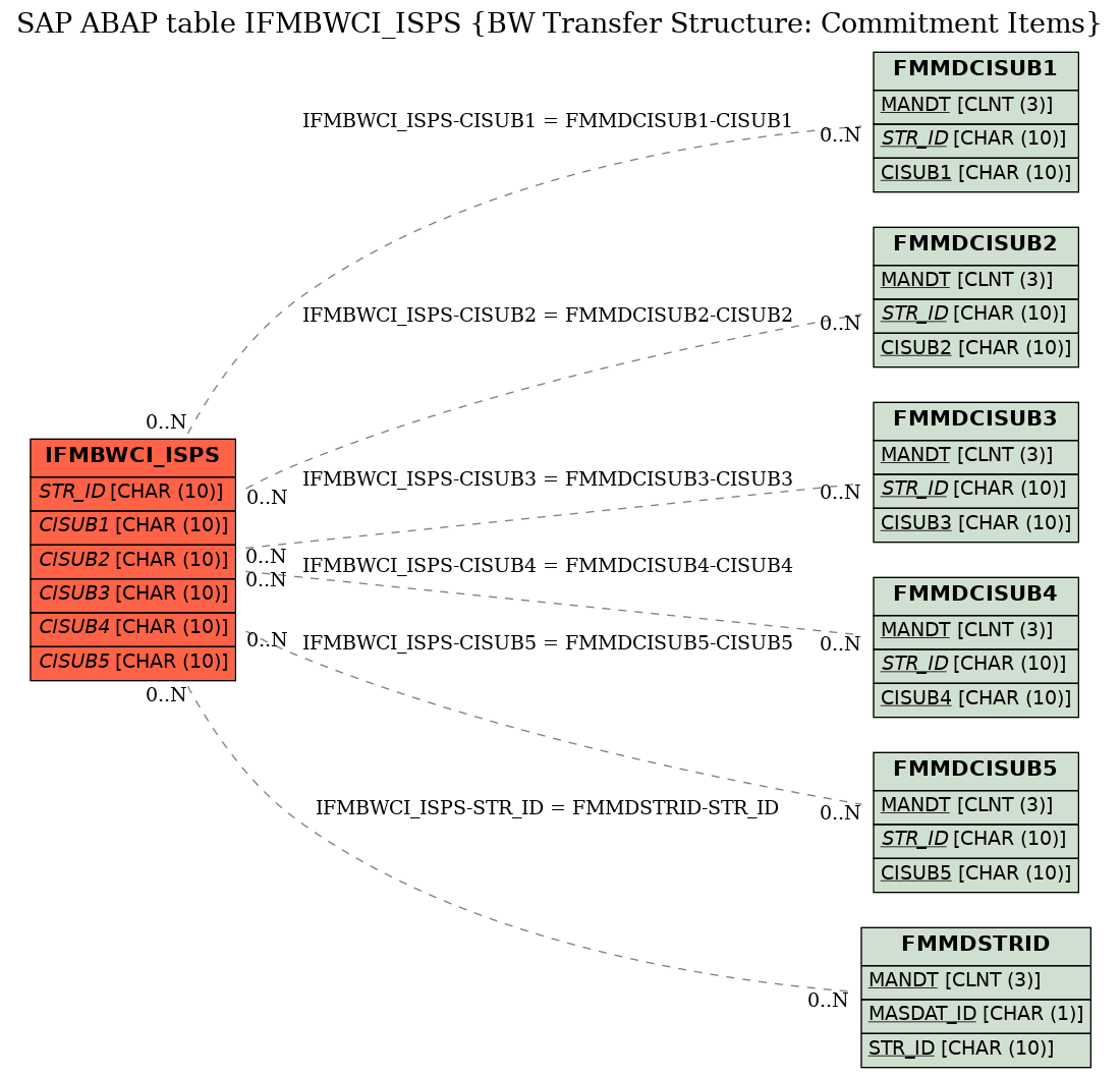 E-R Diagram for table IFMBWCI_ISPS (BW Transfer Structure: Commitment Items)