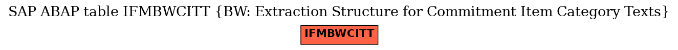 E-R Diagram for table IFMBWCITT (BW: Extraction Structure for Commitment Item Category Texts)