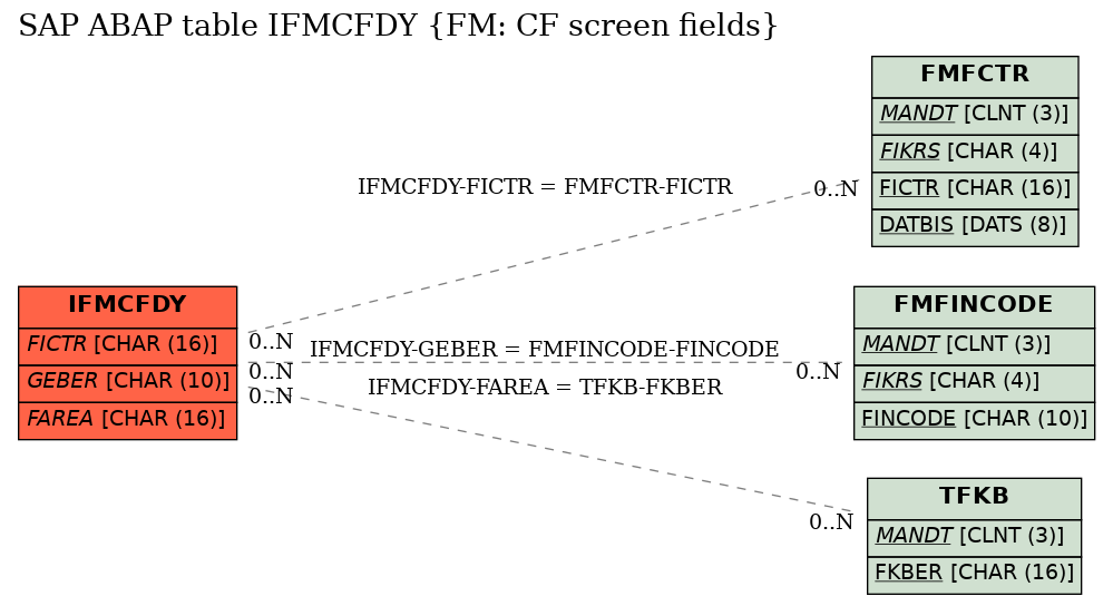 E-R Diagram for table IFMCFDY (FM: CF screen fields)