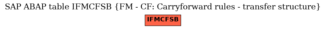 E-R Diagram for table IFMCFSB (FM - CF: Carryforward rules - transfer structure)