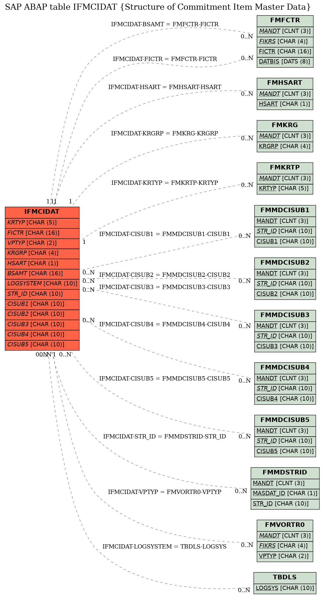 E-R Diagram for table IFMCIDAT (Structure of Commitment Item Master Data)