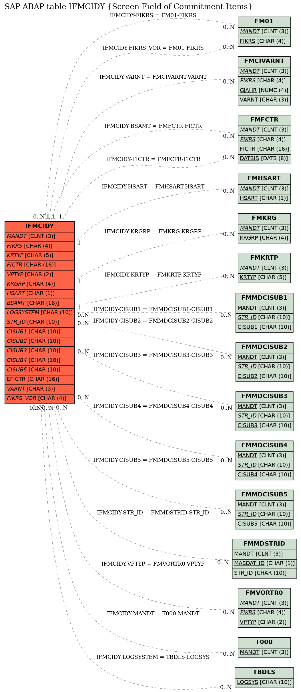 E-R Diagram for table IFMCIDY (Screen Field of Commitment Items)