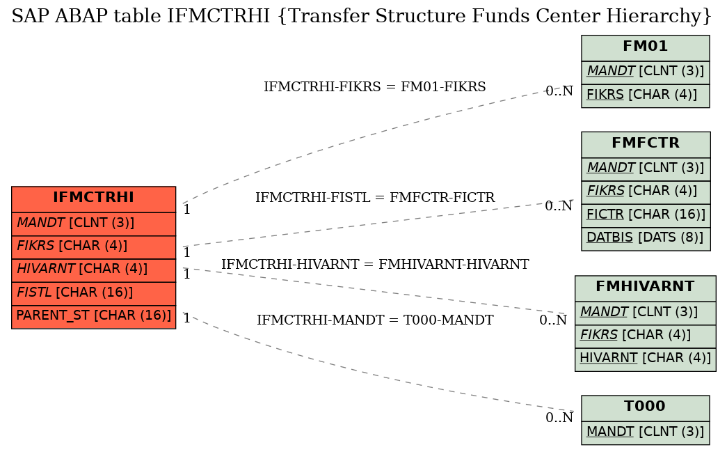 E-R Diagram for table IFMCTRHI (Transfer Structure Funds Center Hierarchy)