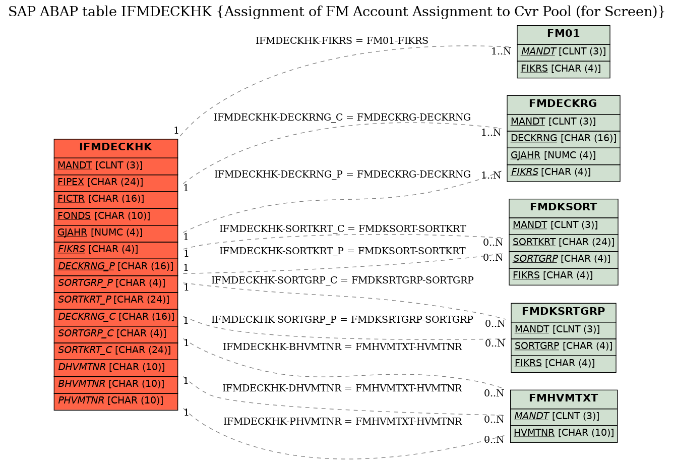 E-R Diagram for table IFMDECKHK (Assignment of FM Account Assignment to Cvr Pool (for Screen))