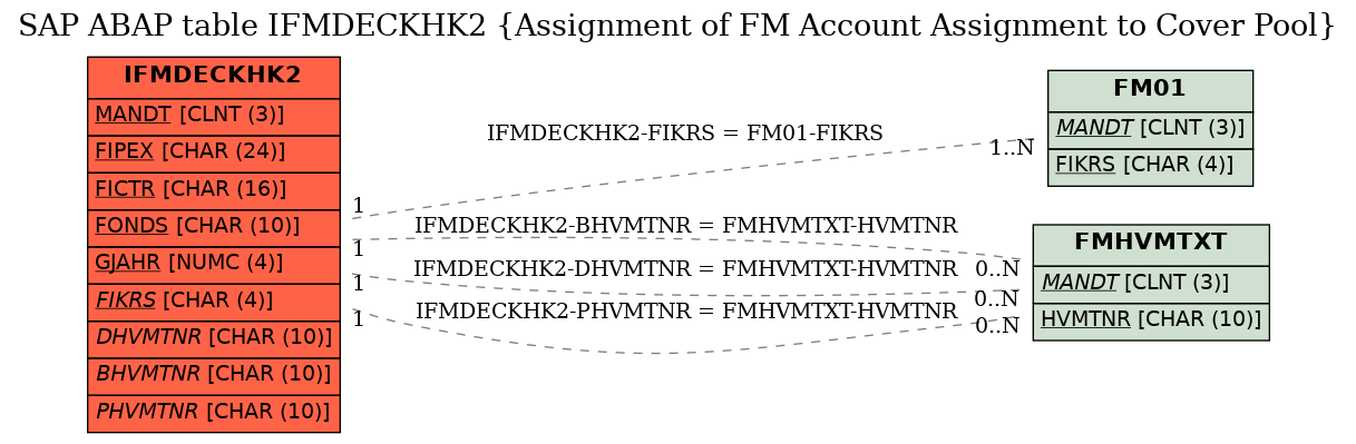 E-R Diagram for table IFMDECKHK2 (Assignment of FM Account Assignment to Cover Pool)