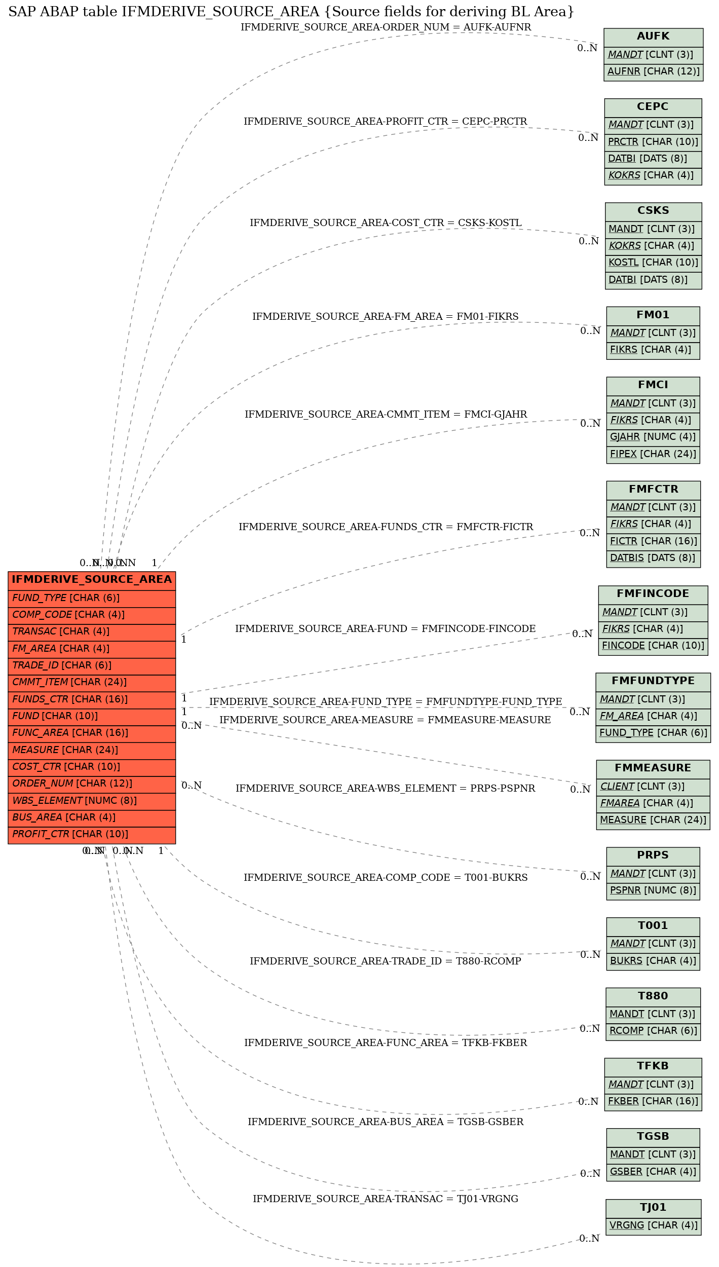 E-R Diagram for table IFMDERIVE_SOURCE_AREA (Source fields for deriving BL Area)