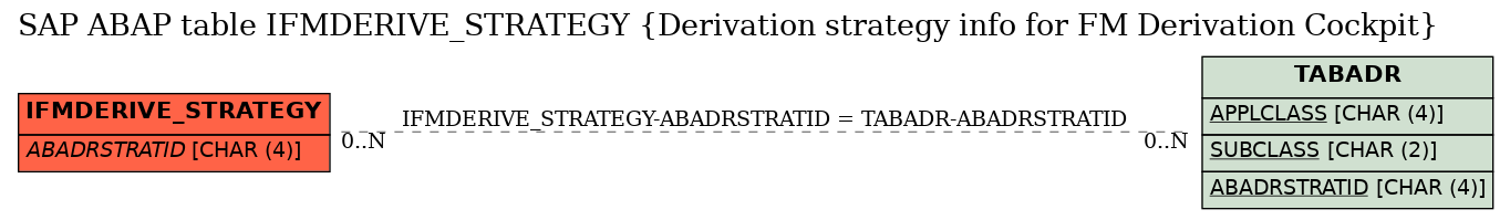 E-R Diagram for table IFMDERIVE_STRATEGY (Derivation strategy info for FM Derivation Cockpit)