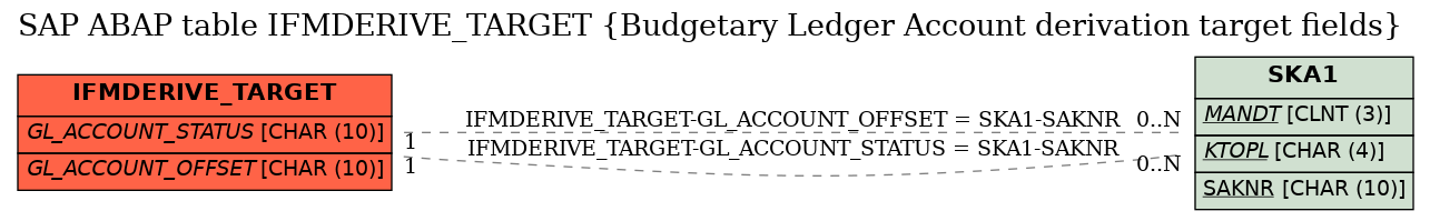 E-R Diagram for table IFMDERIVE_TARGET (Budgetary Ledger Account derivation target fields)