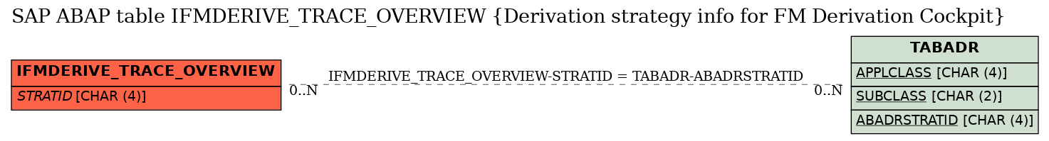 E-R Diagram for table IFMDERIVE_TRACE_OVERVIEW (Derivation strategy info for FM Derivation Cockpit)