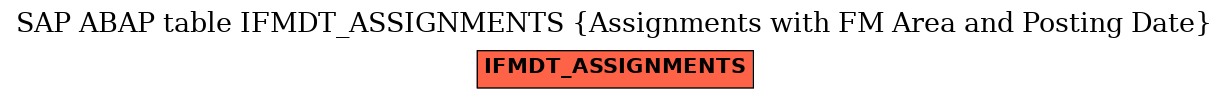 E-R Diagram for table IFMDT_ASSIGNMENTS (Assignments with FM Area and Posting Date)