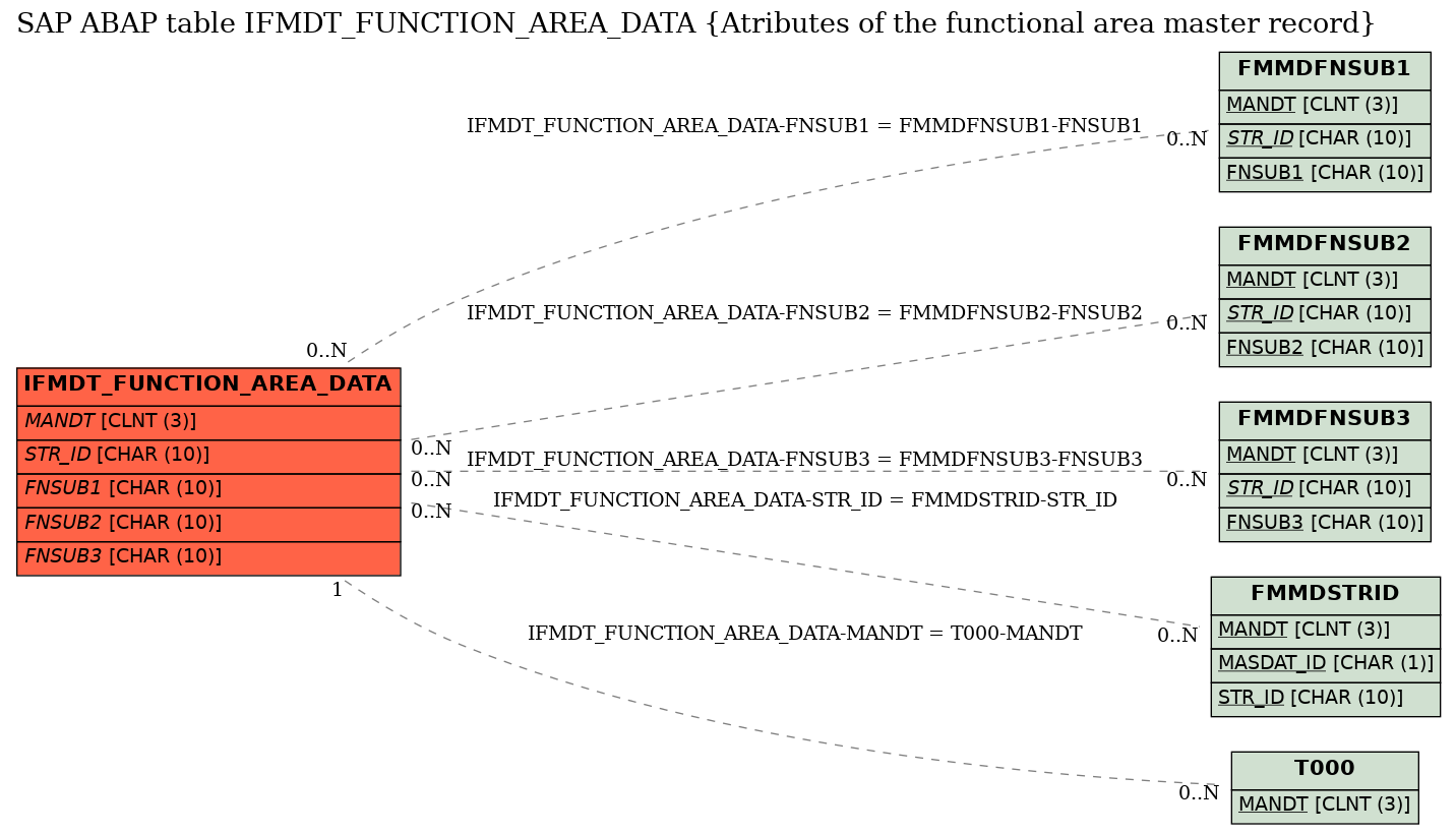 E-R Diagram for table IFMDT_FUNCTION_AREA_DATA (Atributes of the functional area master record)