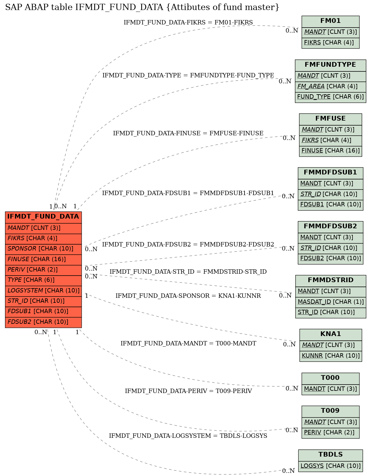 E-R Diagram for table IFMDT_FUND_DATA (Attibutes of fund master)