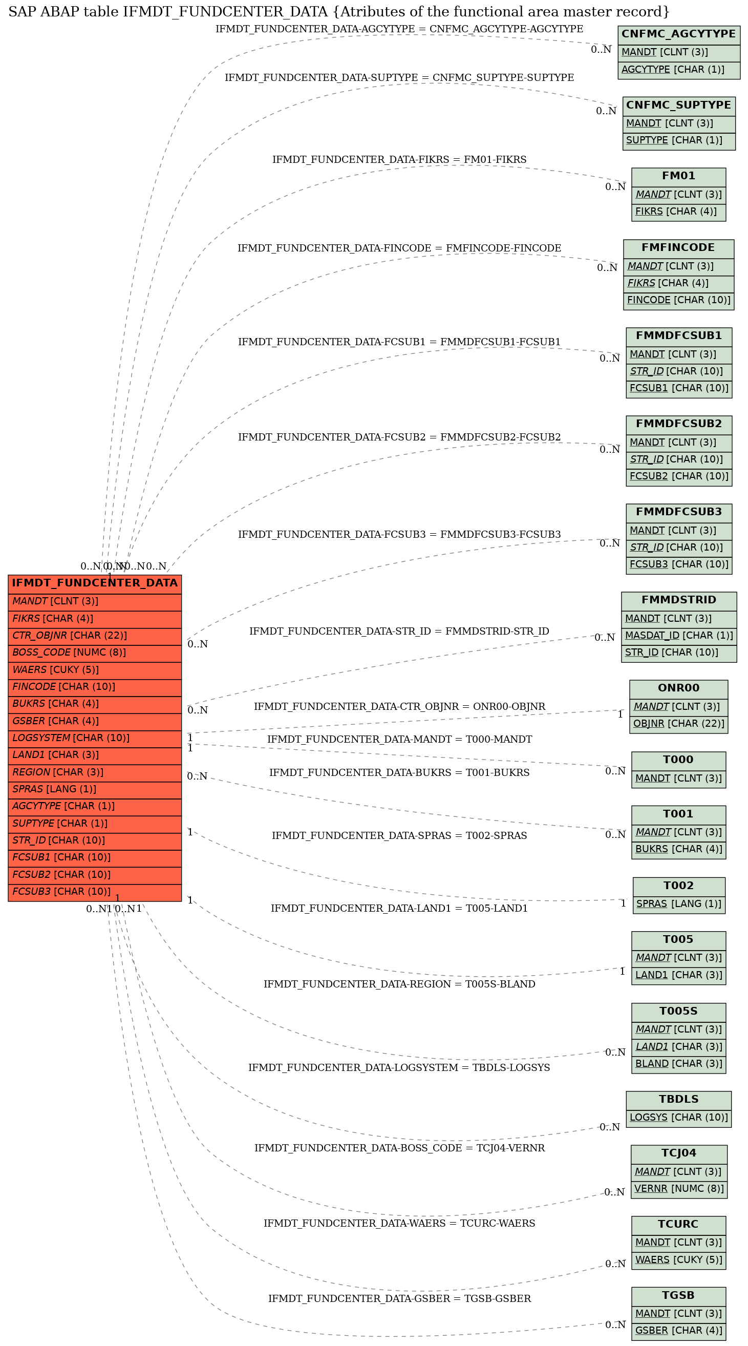 E-R Diagram for table IFMDT_FUNDCENTER_DATA (Atributes of the functional area master record)