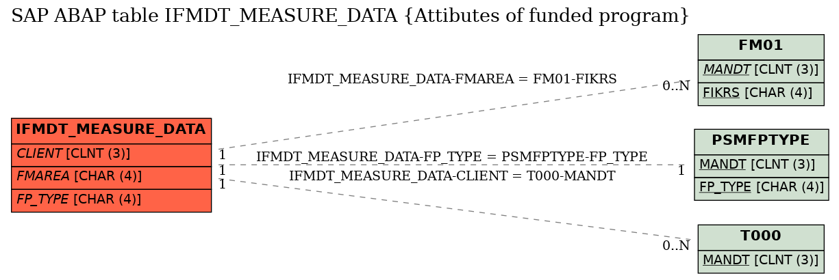 E-R Diagram for table IFMDT_MEASURE_DATA (Attibutes of funded program)