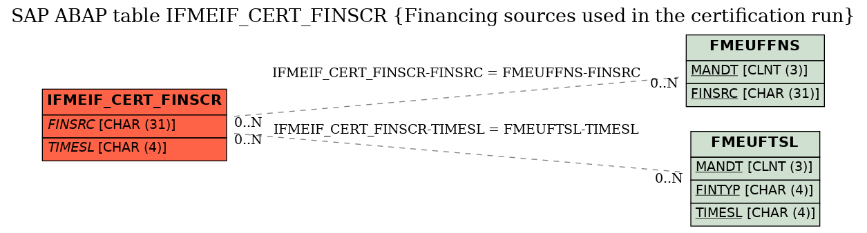 E-R Diagram for table IFMEIF_CERT_FINSCR (Financing sources used in the certification run)