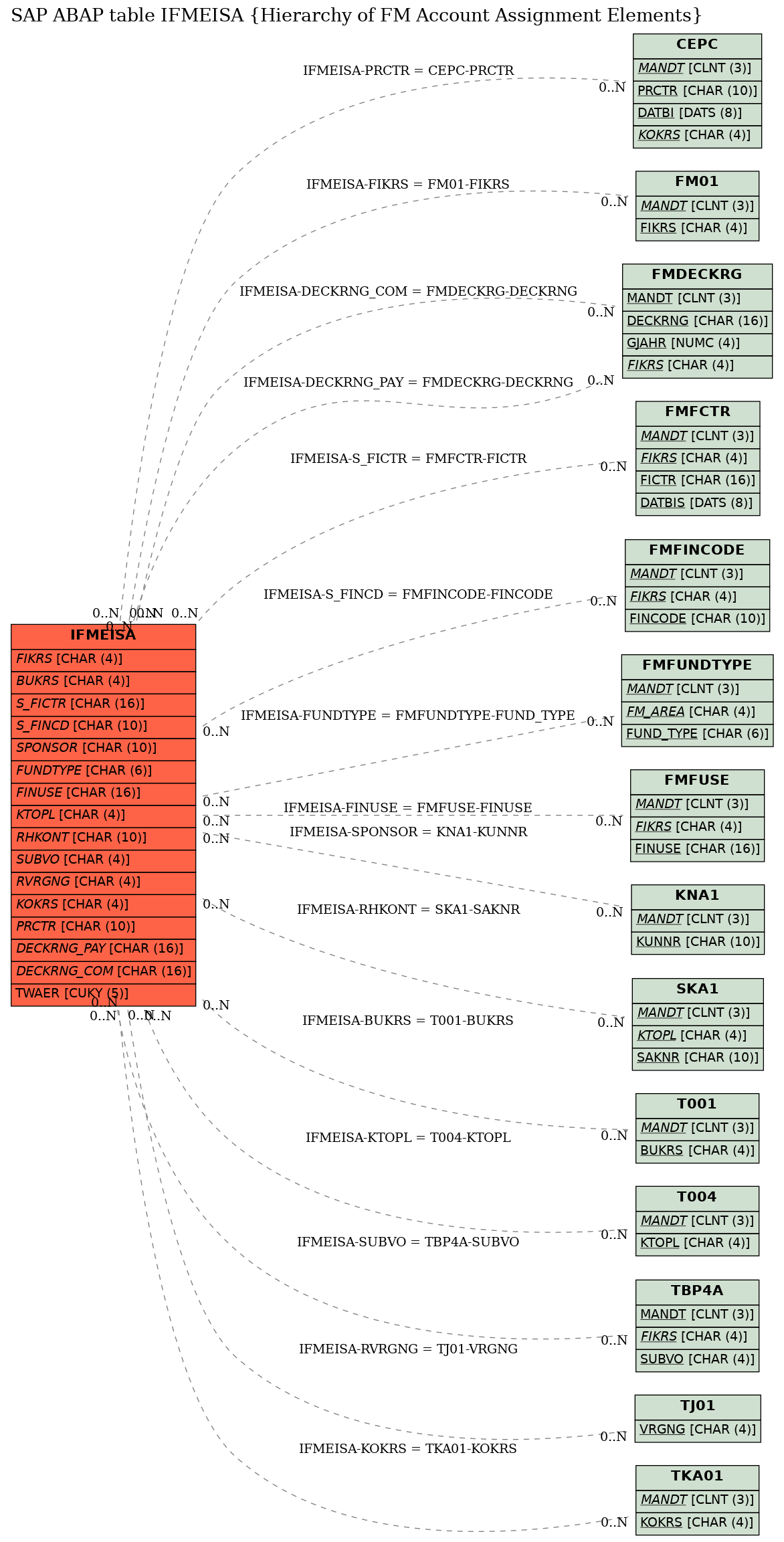 E-R Diagram for table IFMEISA (Hierarchy of FM Account Assignment Elements)