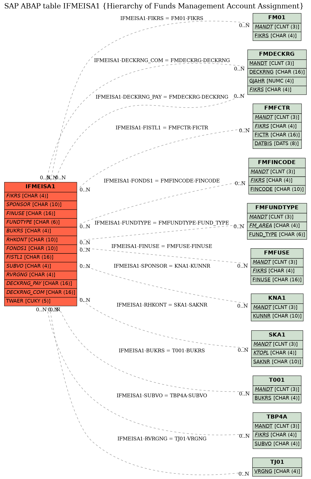 E-R Diagram for table IFMEISA1 (Hierarchy of Funds Management Account Assignment)