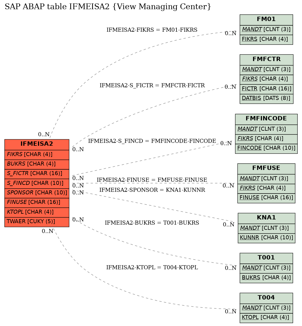 E-R Diagram for table IFMEISA2 (View Managing Center)