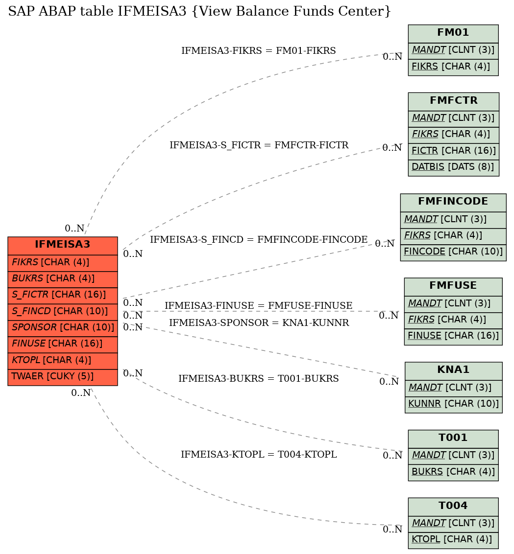 E-R Diagram for table IFMEISA3 (View Balance Funds Center)