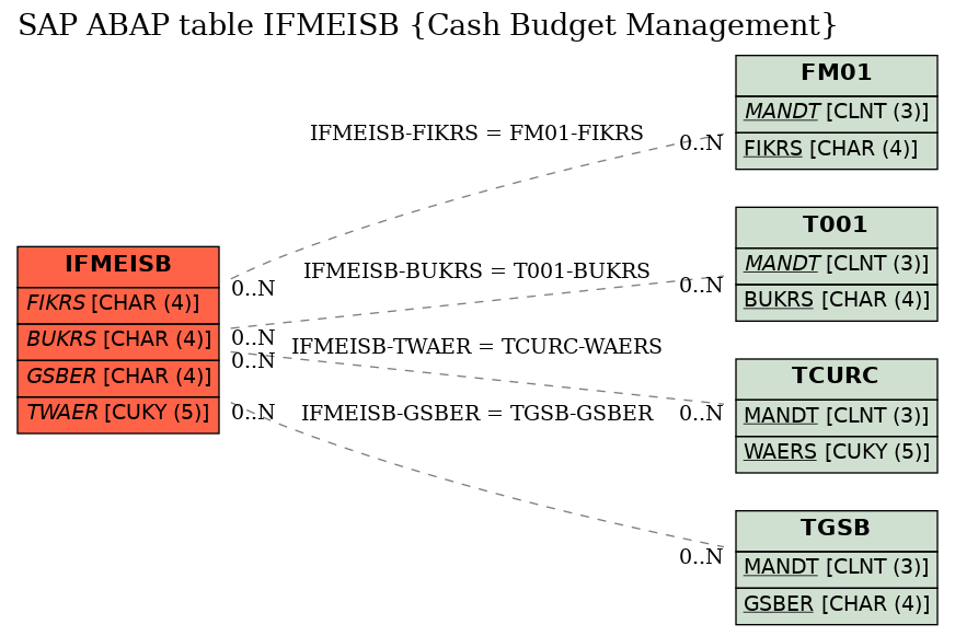 E-R Diagram for table IFMEISB (Cash Budget Management)