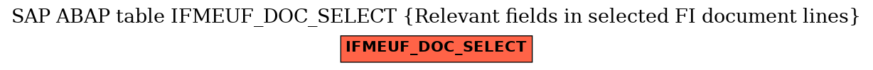 E-R Diagram for table IFMEUF_DOC_SELECT (Relevant fields in selected FI document lines)