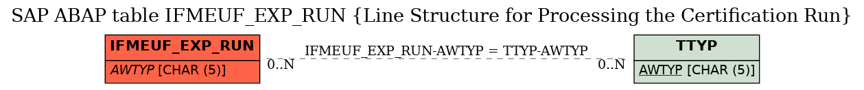 E-R Diagram for table IFMEUF_EXP_RUN (Line Structure for Processing the Certification Run)