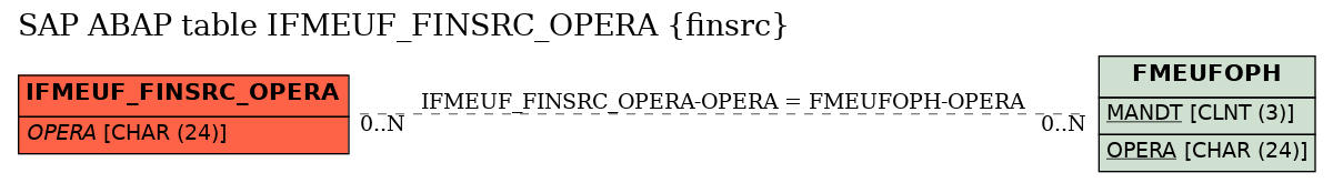E-R Diagram for table IFMEUF_FINSRC_OPERA (finsrc)