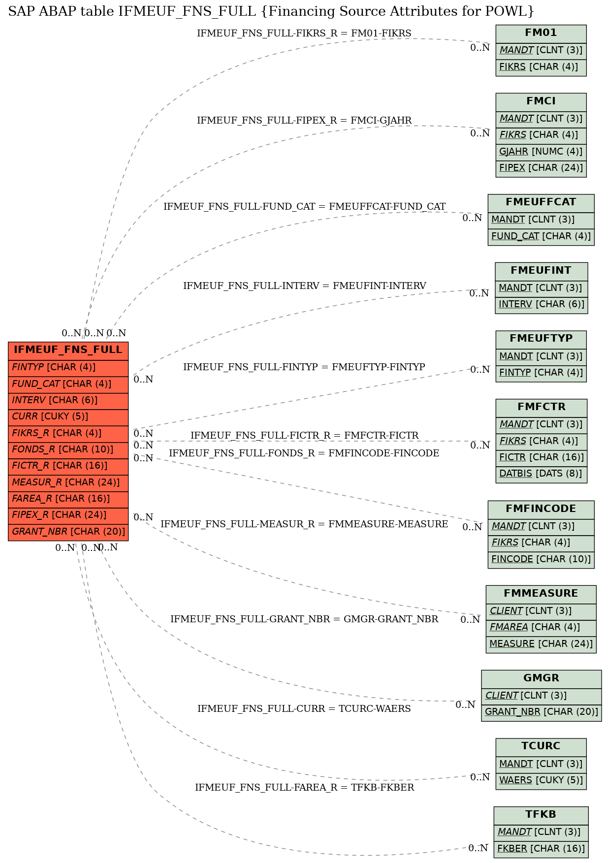 E-R Diagram for table IFMEUF_FNS_FULL (Financing Source Attributes for POWL)