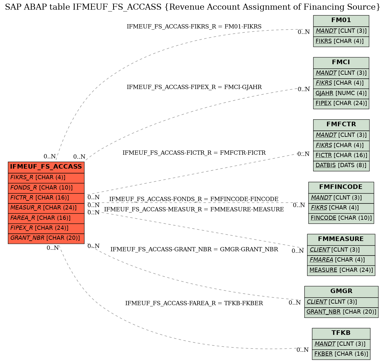 E-R Diagram for table IFMEUF_FS_ACCASS (Revenue Account Assignment of Financing Source)