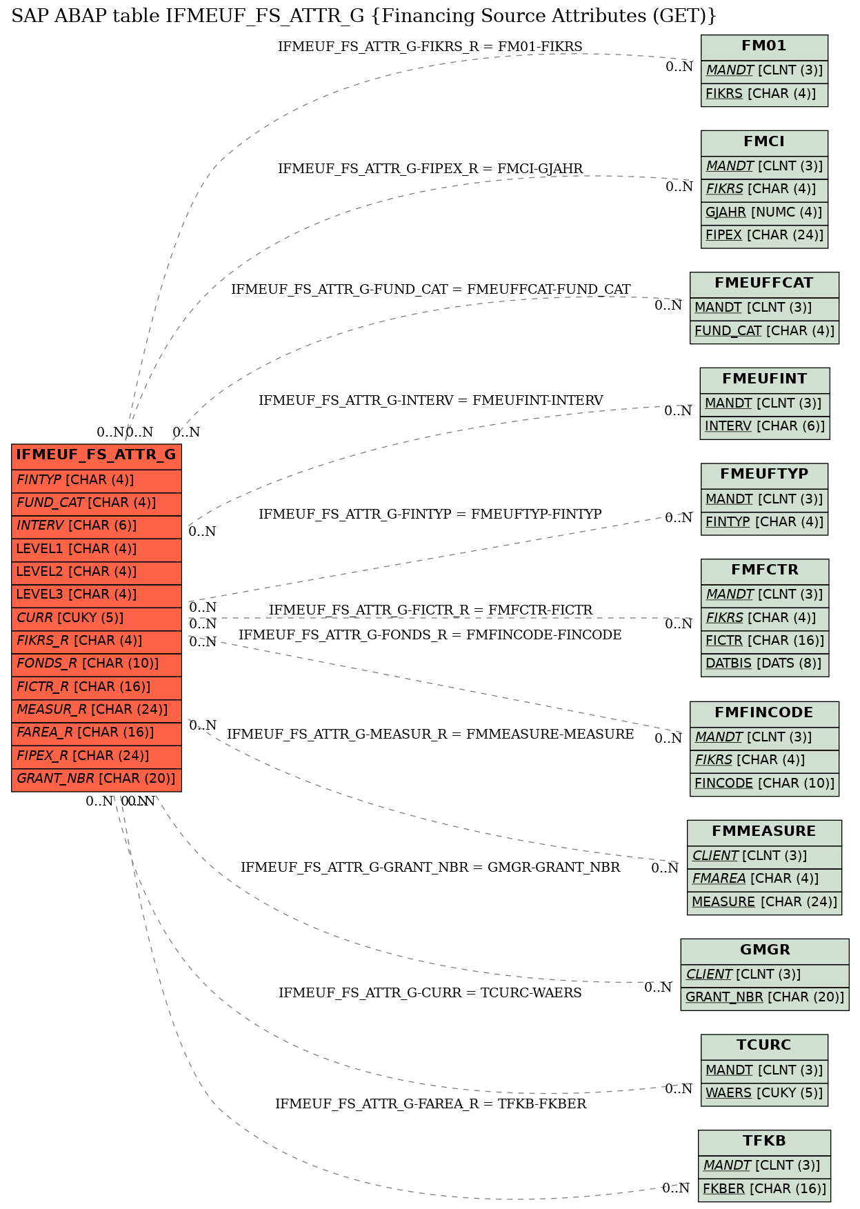 E-R Diagram for table IFMEUF_FS_ATTR_G (Financing Source Attributes (GET))