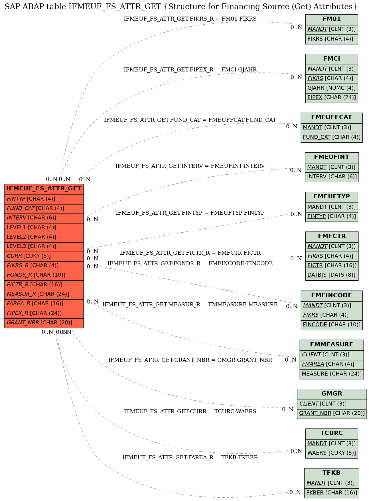 E-R Diagram for table IFMEUF_FS_ATTR_GET (Structure for Financing Source (Get) Attributes)