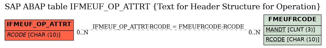 E-R Diagram for table IFMEUF_OP_ATTRT (Text for Header Structure for Operation)