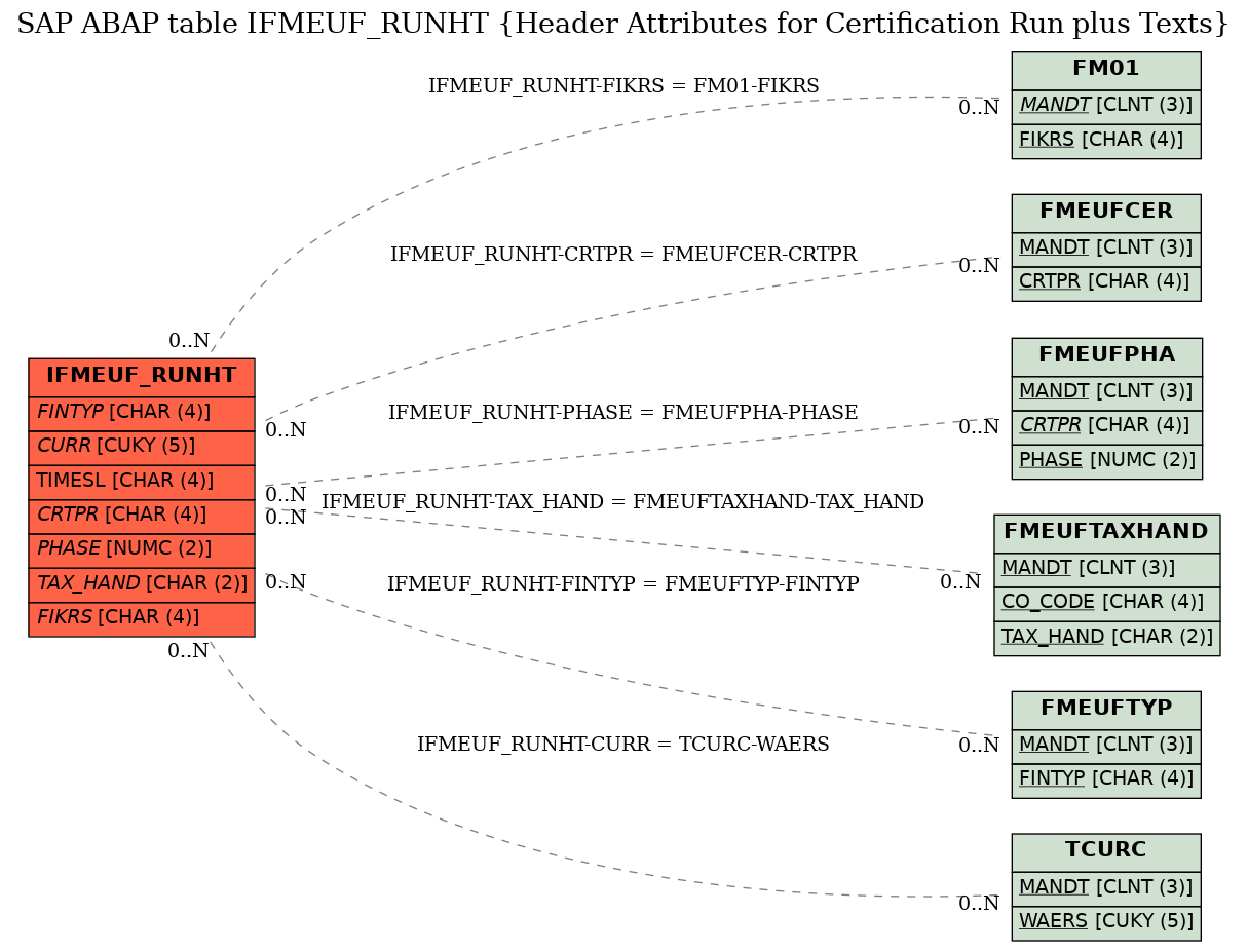 E-R Diagram for table IFMEUF_RUNHT (Header Attributes for Certification Run plus Texts)