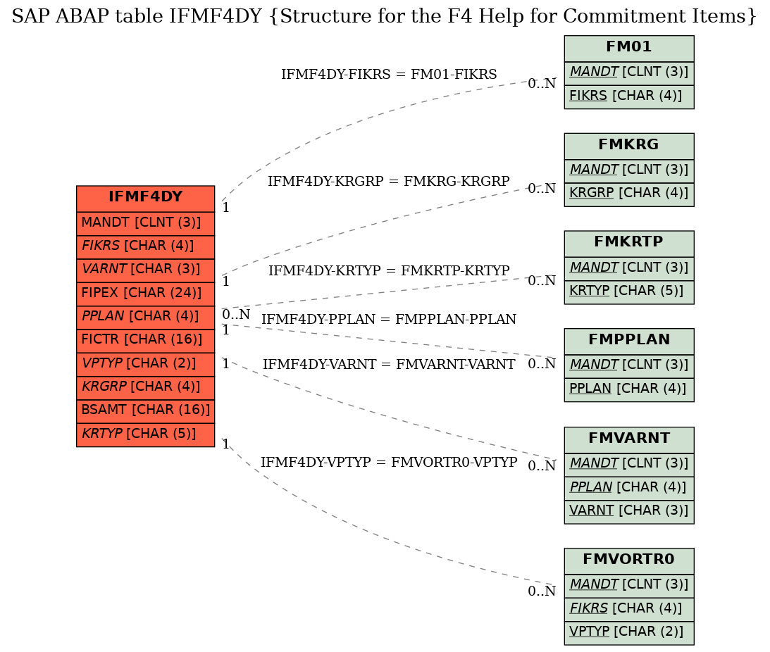 E-R Diagram for table IFMF4DY (Structure for the F4 Help for Commitment Items)