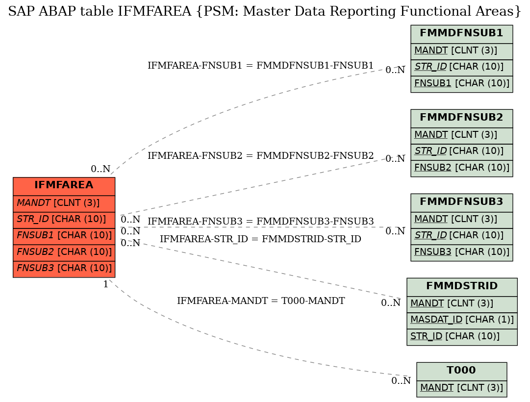 E-R Diagram for table IFMFAREA (PSM: Master Data Reporting Functional Areas)