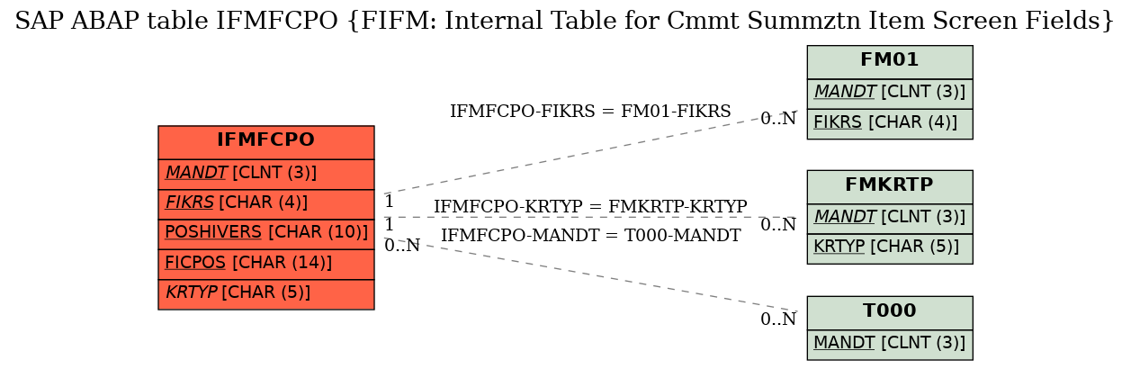 E-R Diagram for table IFMFCPO (FIFM: Internal Table for Cmmt Summztn Item Screen Fields)