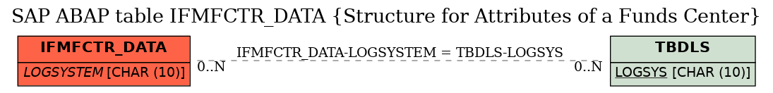 E-R Diagram for table IFMFCTR_DATA (Structure for Attributes of a Funds Center)