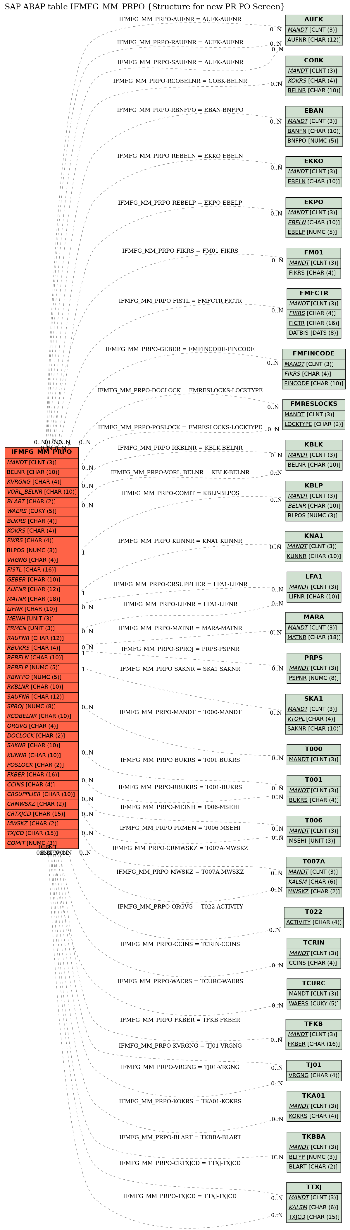 E-R Diagram for table IFMFG_MM_PRPO (Structure for new PR PO Screen)