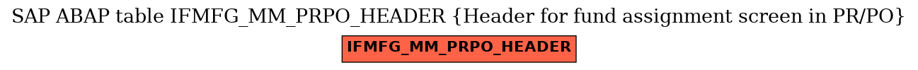 E-R Diagram for table IFMFG_MM_PRPO_HEADER (Header for fund assignment screen in PR/PO)