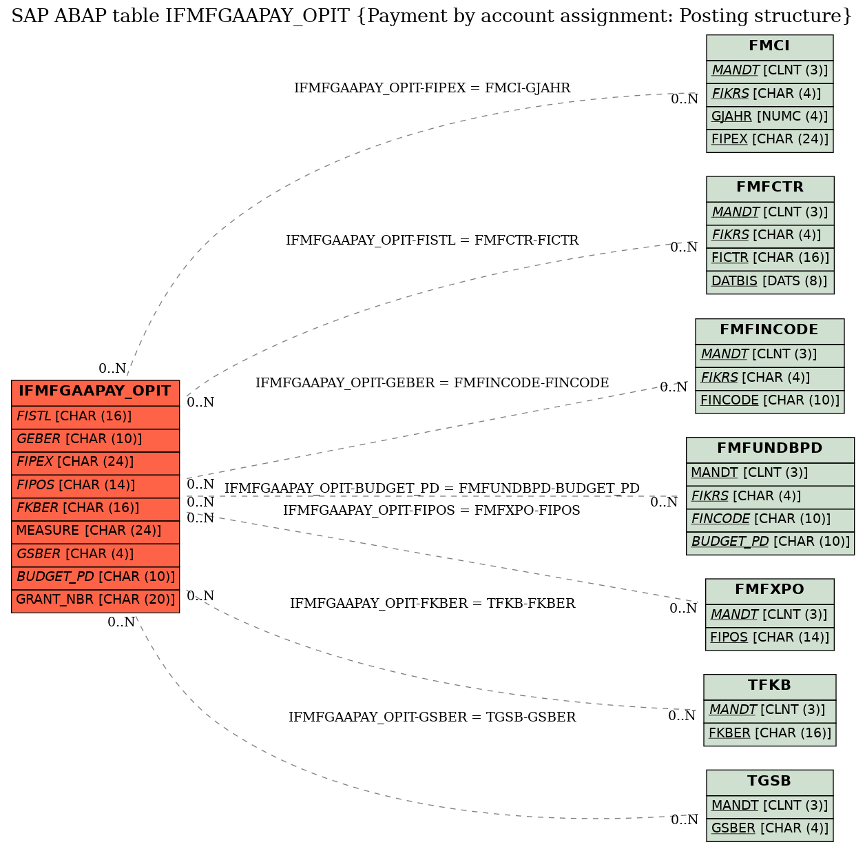 E-R Diagram for table IFMFGAAPAY_OPIT (Payment by account assignment: Posting structure)